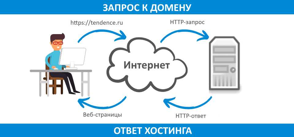 Как разместить хостинг на домене