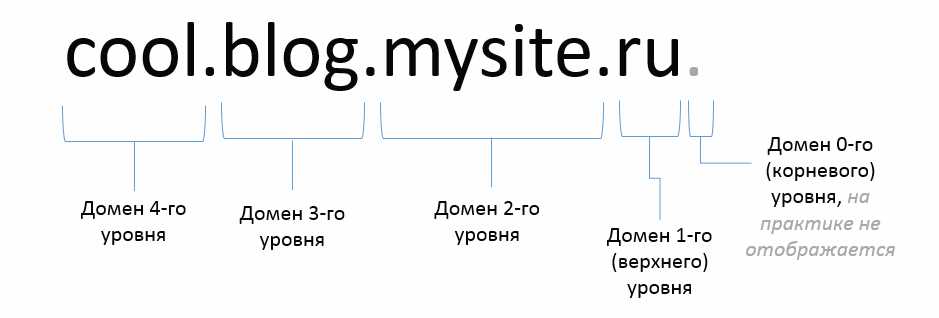 Как избежать ошибок при определении хостинга