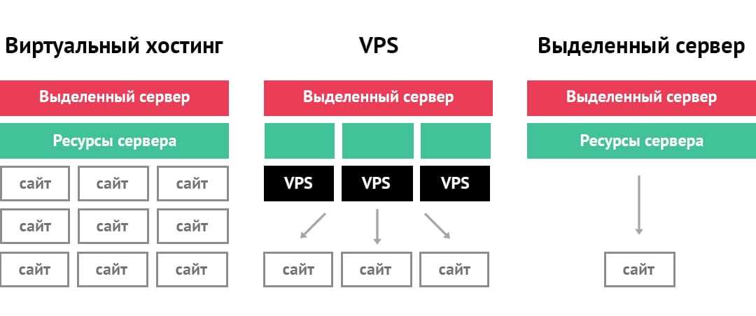 Какой хостинг лучше для сайта