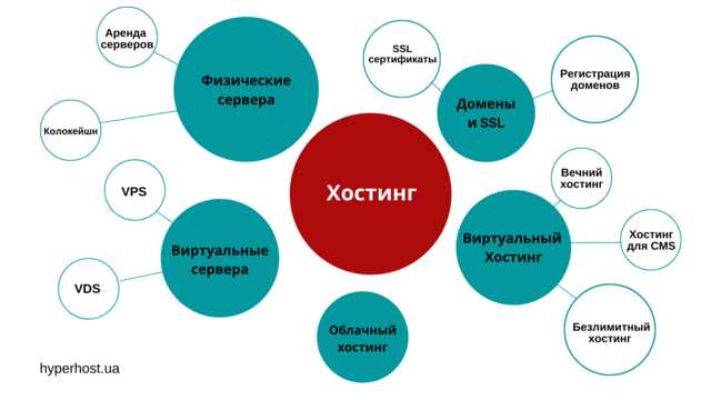 Безопасность данных на хостинге